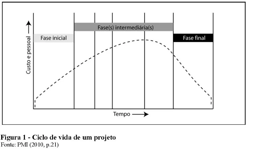 Ciclo de vida de um projeto