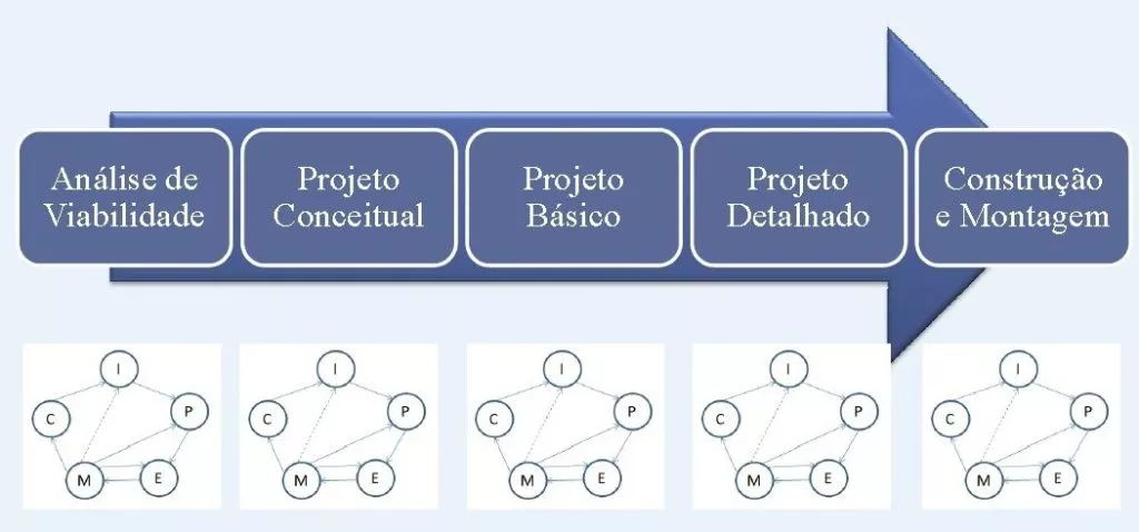 Fases de um projeto de grande porte