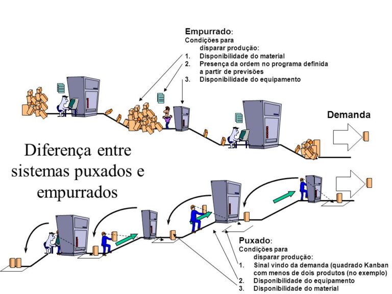 Manufatura “puxada” (“Pull system”) ou “empurrada” (“Push system”)?