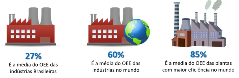 World Class OEE é o índice utilizado como benckmark mundial pelas indústrias.