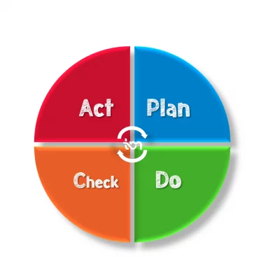 PDCA, o que significa? - Ajudo empresas e pessoas na implementação do TPM -  Manutenção Produtiva Total